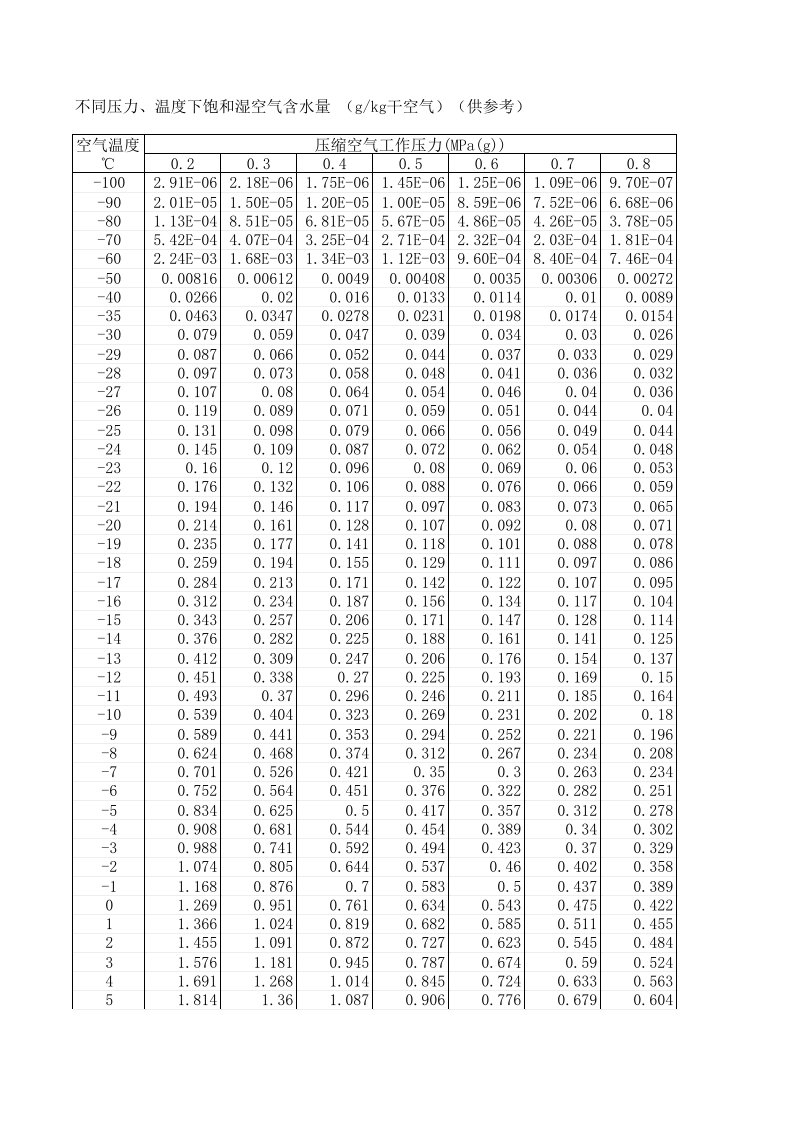 不同压力下饱和空气含水量