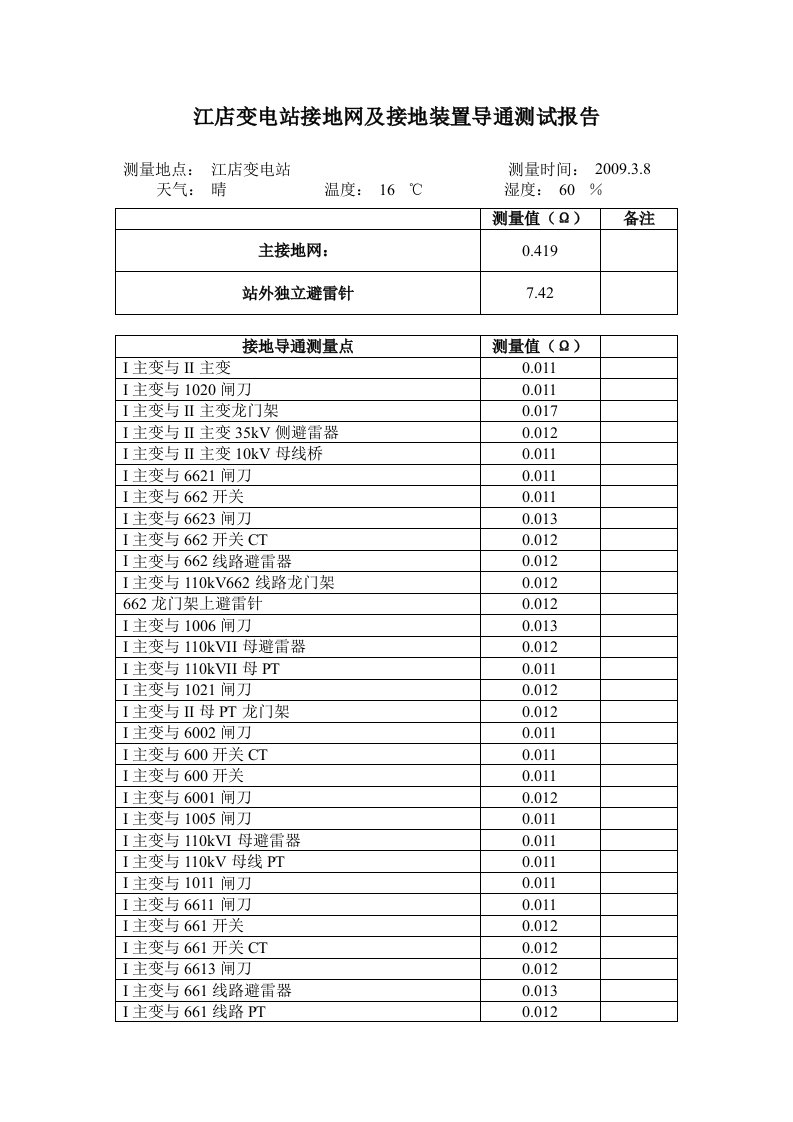 江店变电站接地网及接地装置导通测试报告