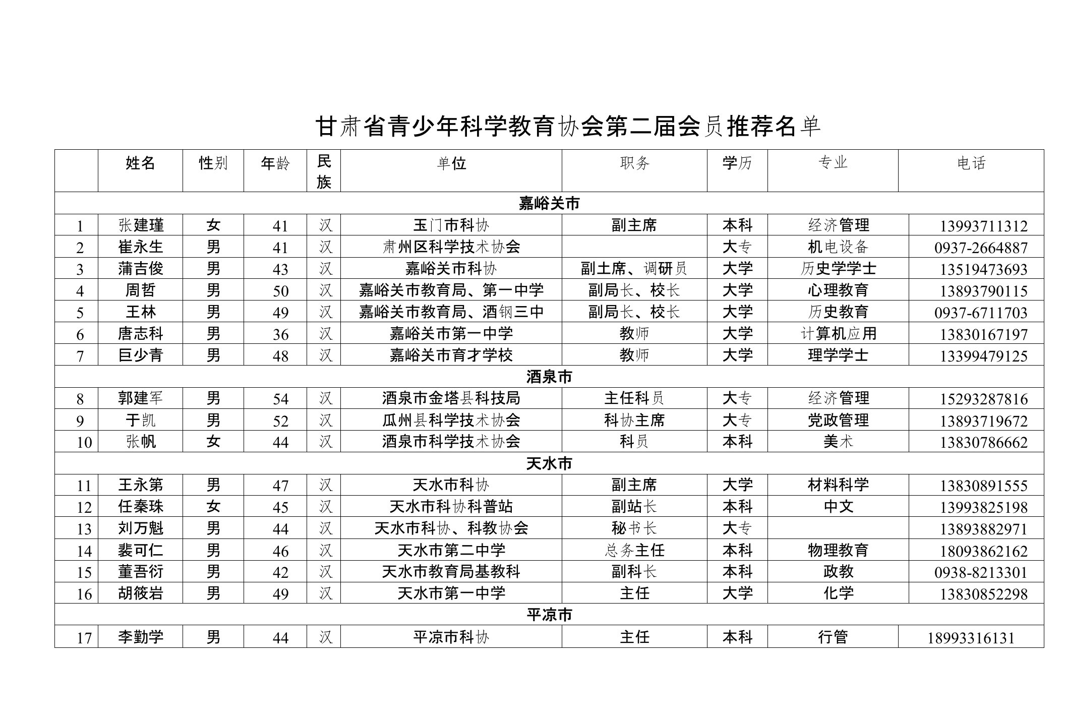 甘肃省青少年科学教育协会第二届会员推荐名单