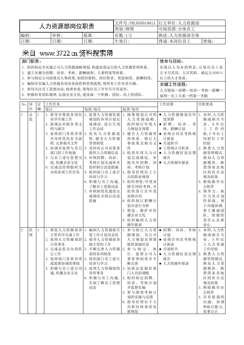 某IT软件公司人力资源部与行政部岗位职责人力部岗位职责