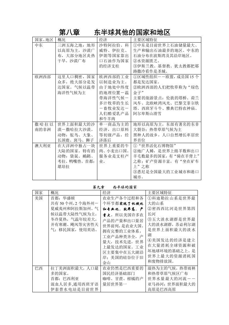 七年级下册地理复习重点归纳八、九、十章