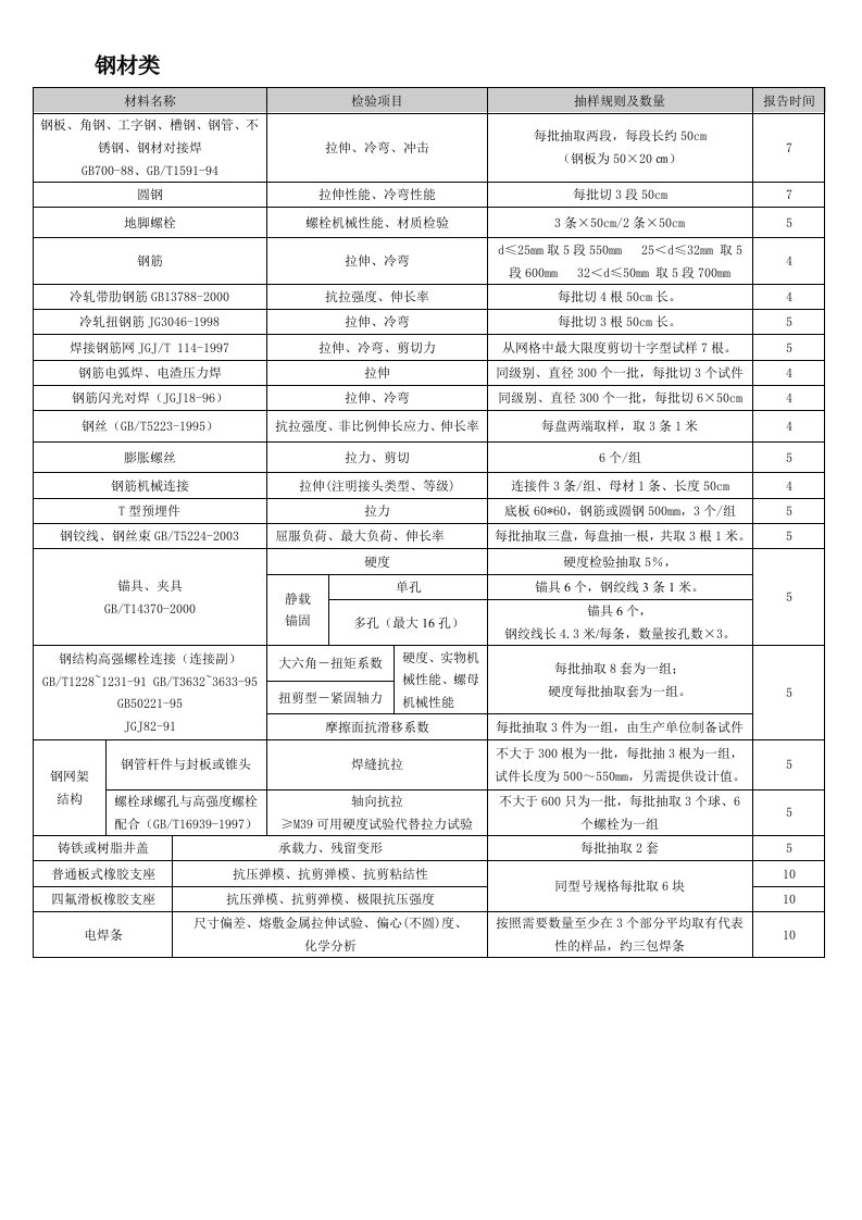 送检指南一览表