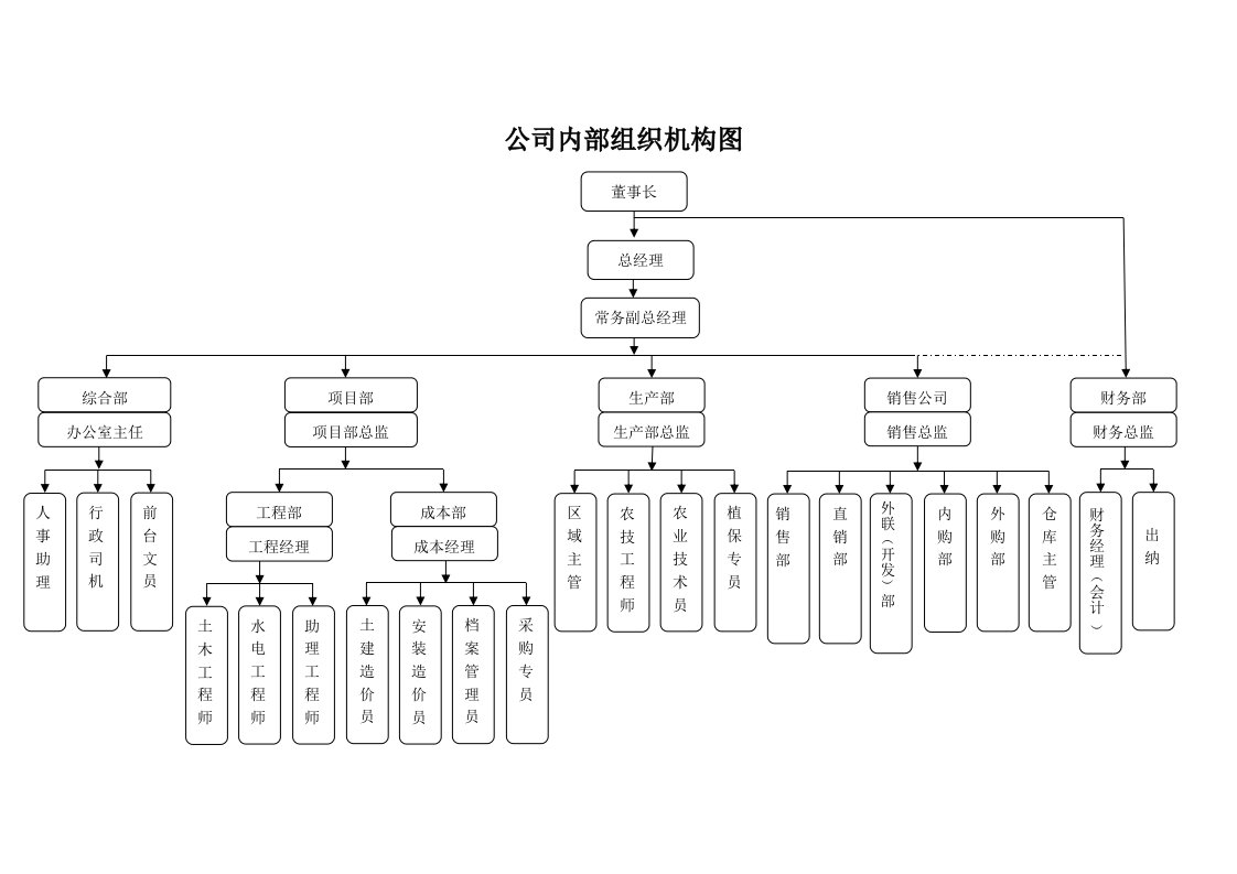 公司内部组织机构图及其说明