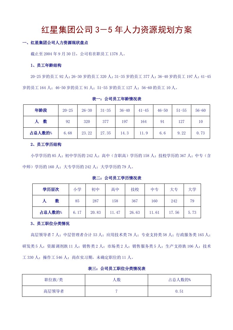 《红星集团公司3-5年人力资源规划方案》