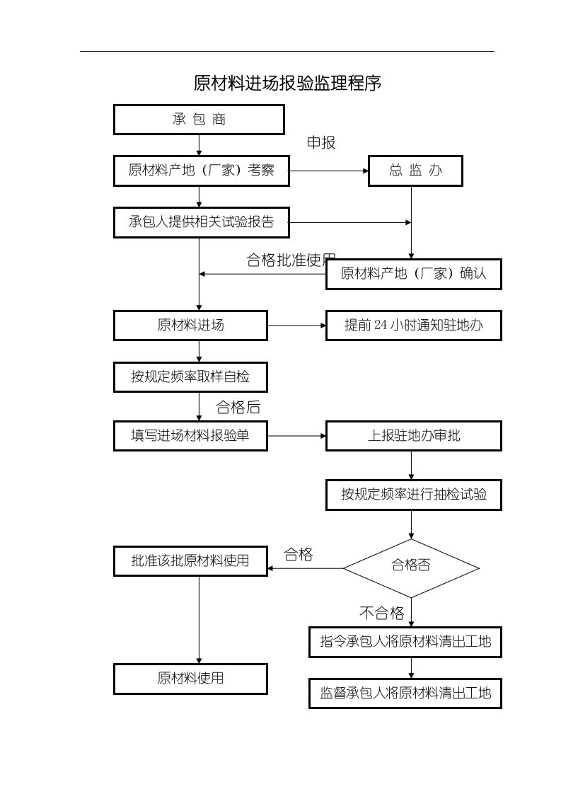 监理工作程序原材料进场报验监理程序