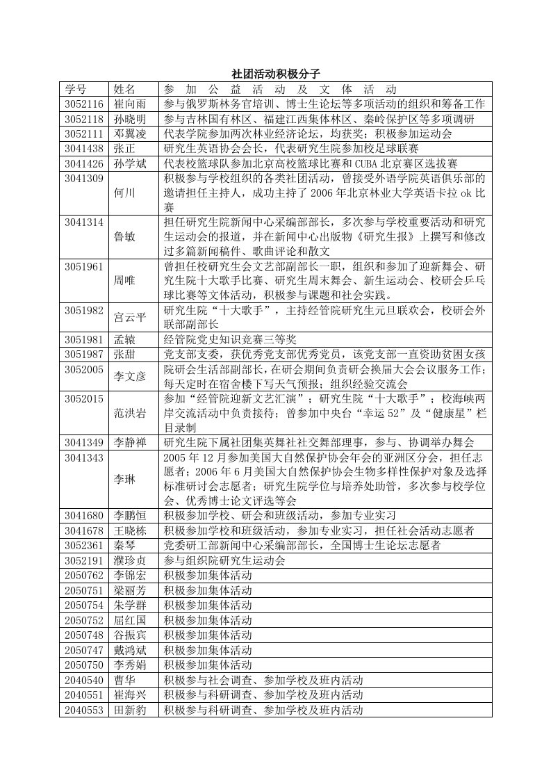 社团活动积极分子