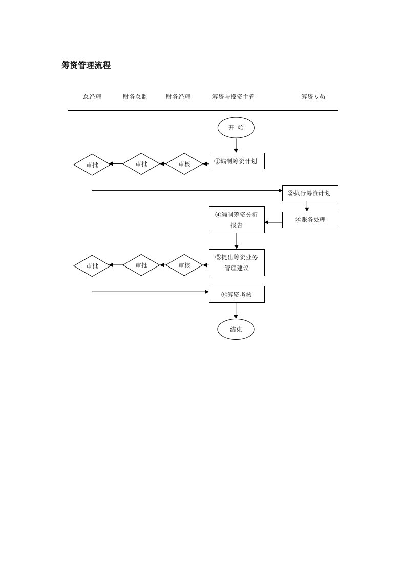财务筹资管理流程