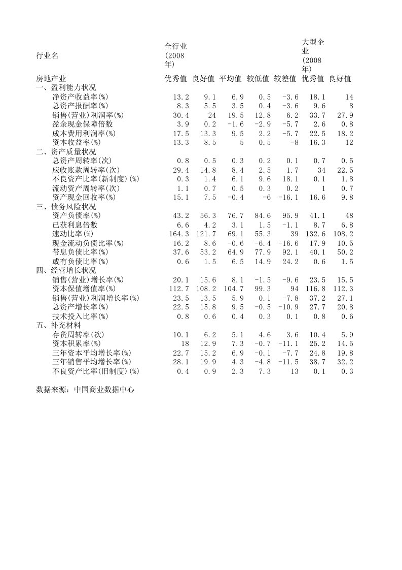 房地产业--企业绩效评价标准值