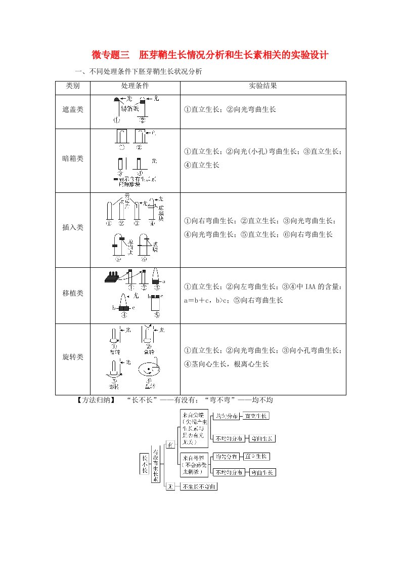 2025版新教材高中生物第5章植物生命活动的调节微专题3胚芽鞘生长情况分析和生长素相关的实验设计学生用书新人教版选择性必修1