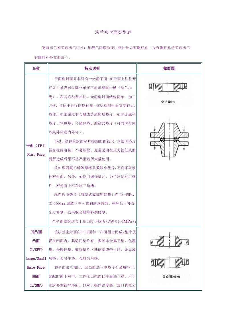 法兰密封面类型表模板