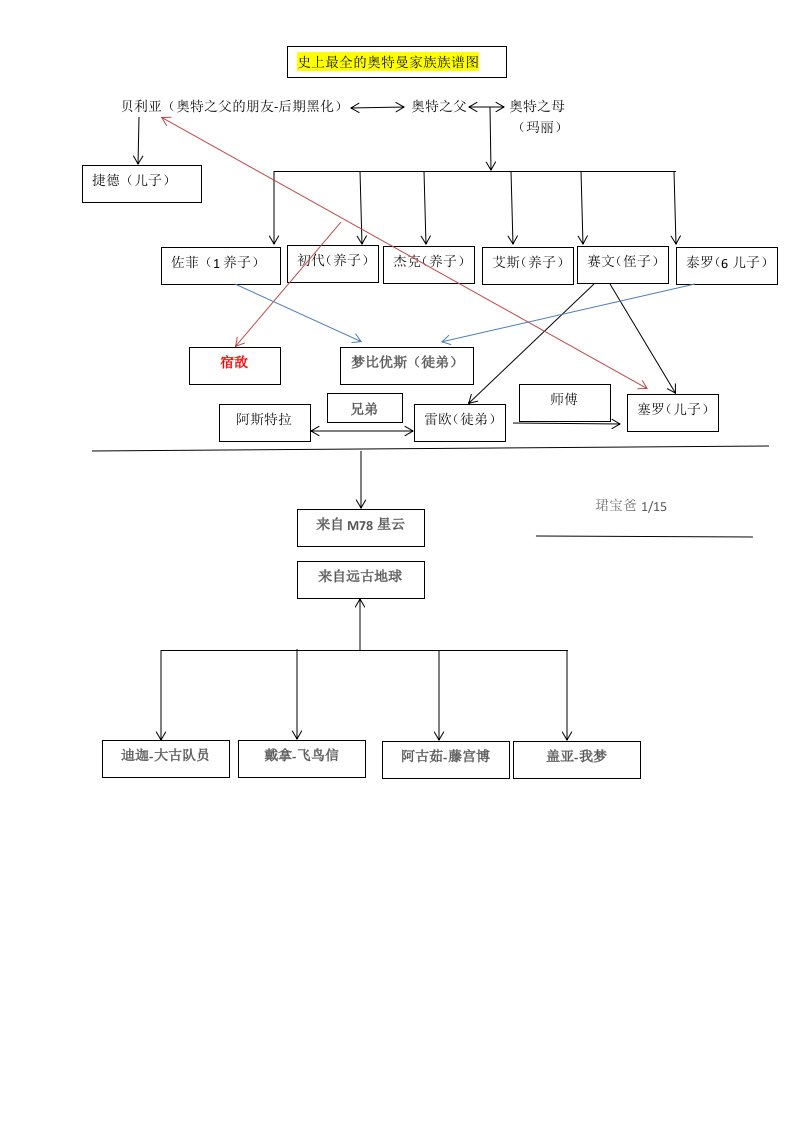 史上最全地奥特曼家族族谱图