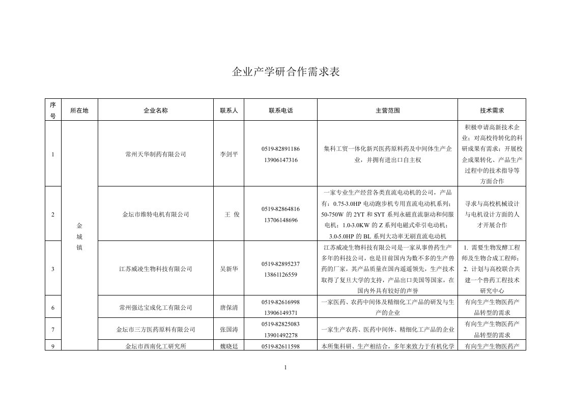 企业产学研合作需求表.doc