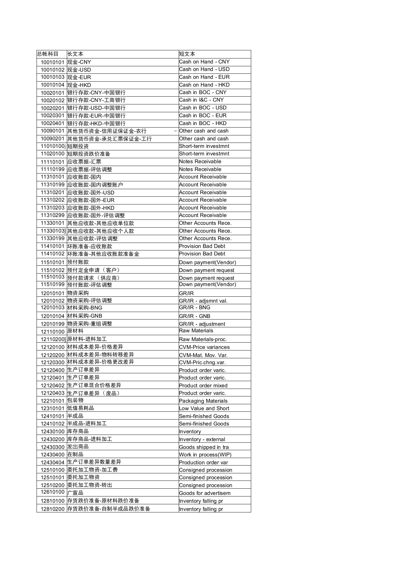 SAP会计科目中英文对照表