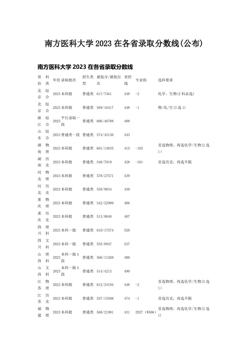 南方医科大学2023在各省录取分数线(公布)