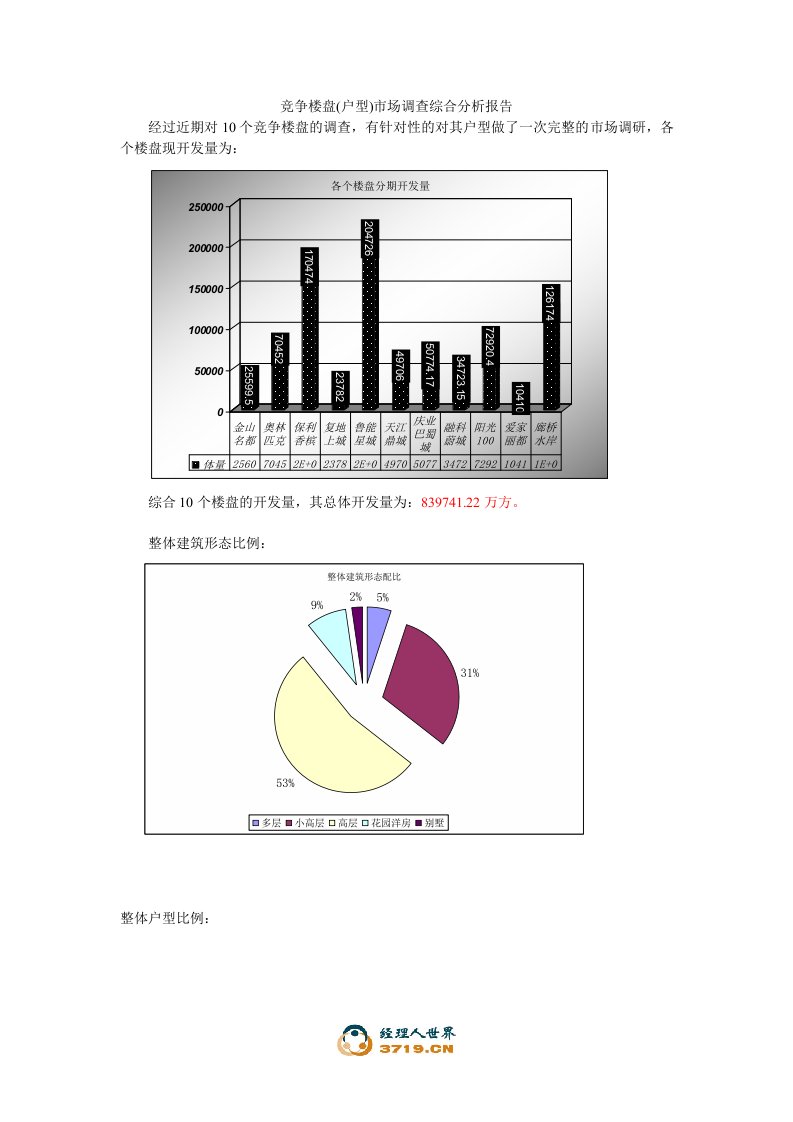 竞争楼盘户型市场调查综合分析报告(doc)-市场调研