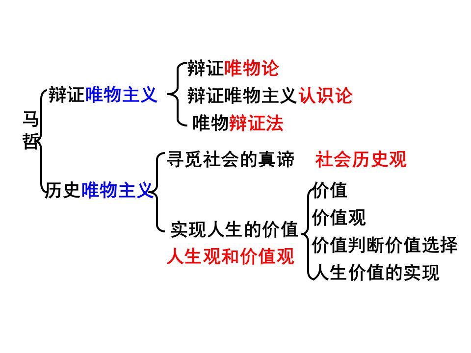 哲学42历史唯物主义之人生观和价值观