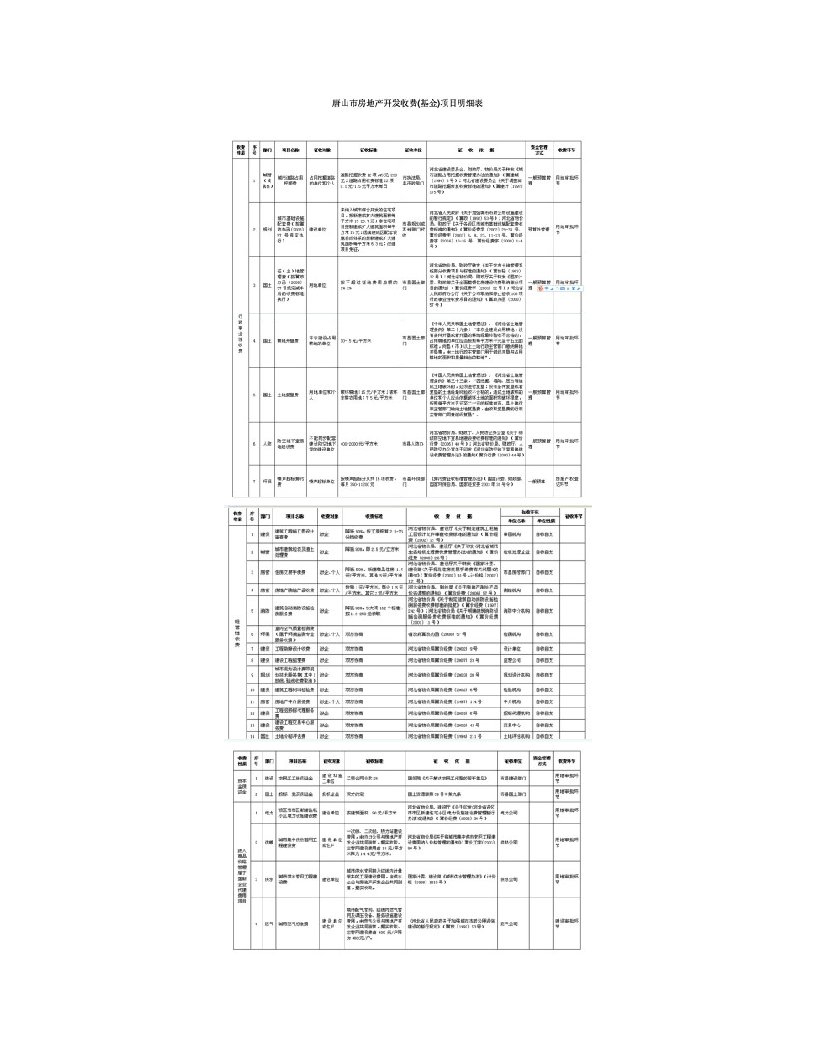 唐山市房地产开发收费(基金)项目明细表