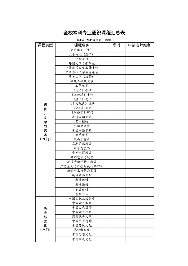 全校本科专业通识课程汇总表