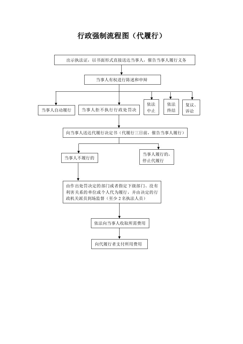 行政强制流程图（代履行）