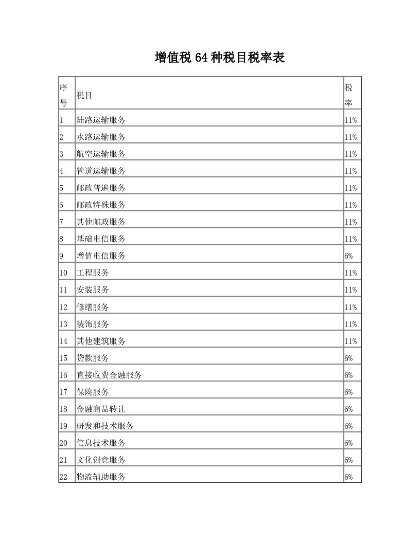 增值税64种税目税率表