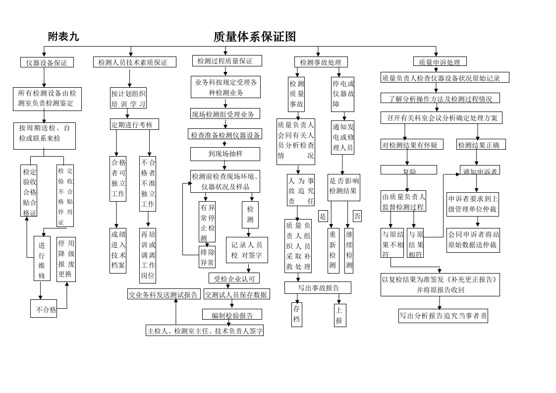 AMS-企业管理-质量体系-17025质量手册-(附表九质量体系保证图)