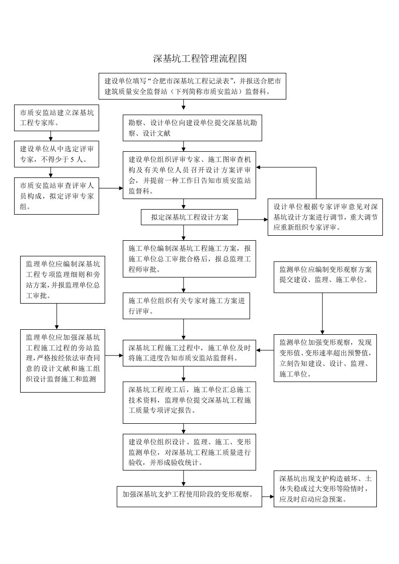 深基坑管理流程图