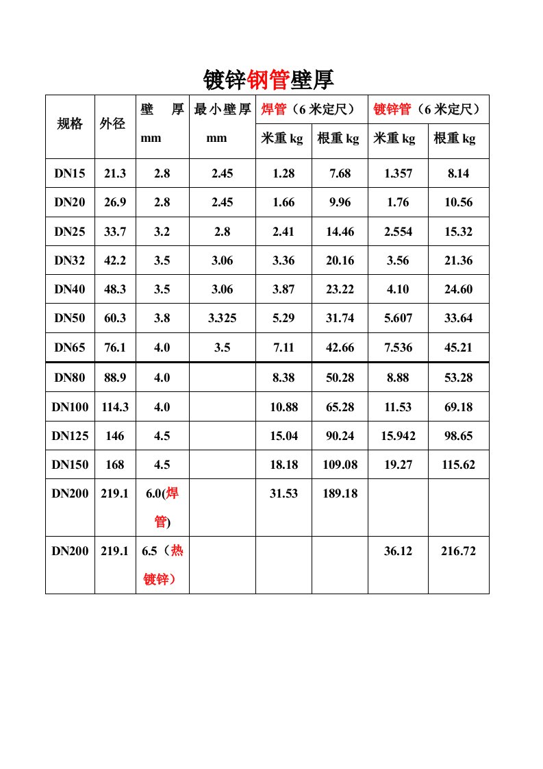 镀锌钢管壁厚