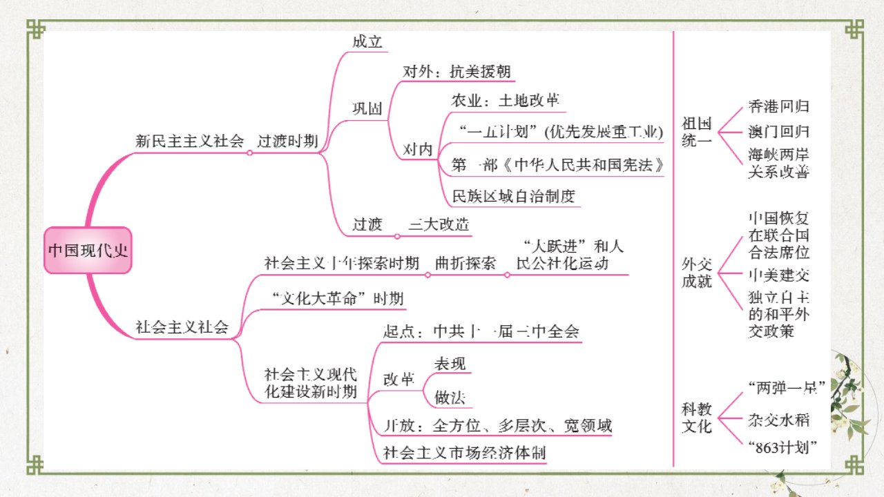 新部编人教版中华人民共和国的成立和巩固教学课件1