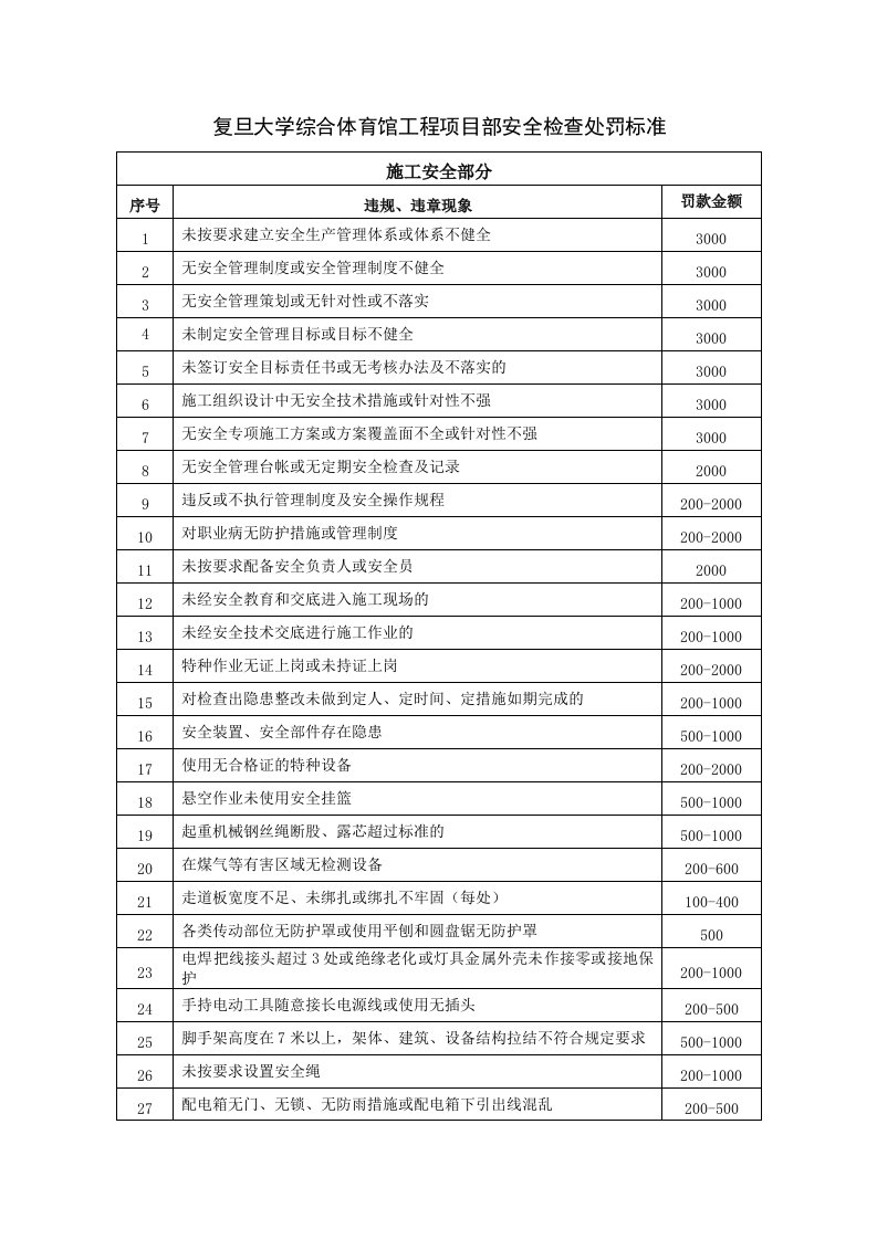 安全检查处罚标准