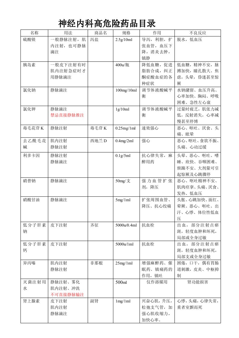 高危药、常用药物的注意事项