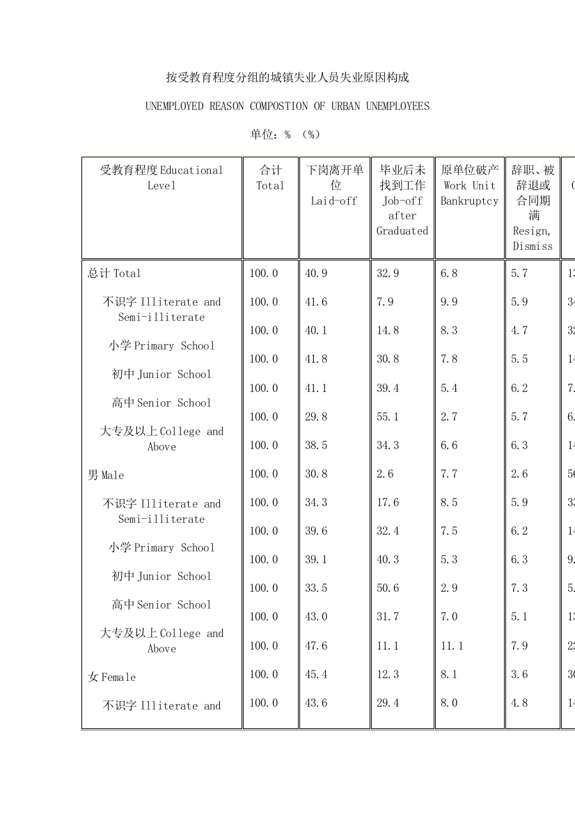 按受教育程度分组的城镇失业人员失业原因构成