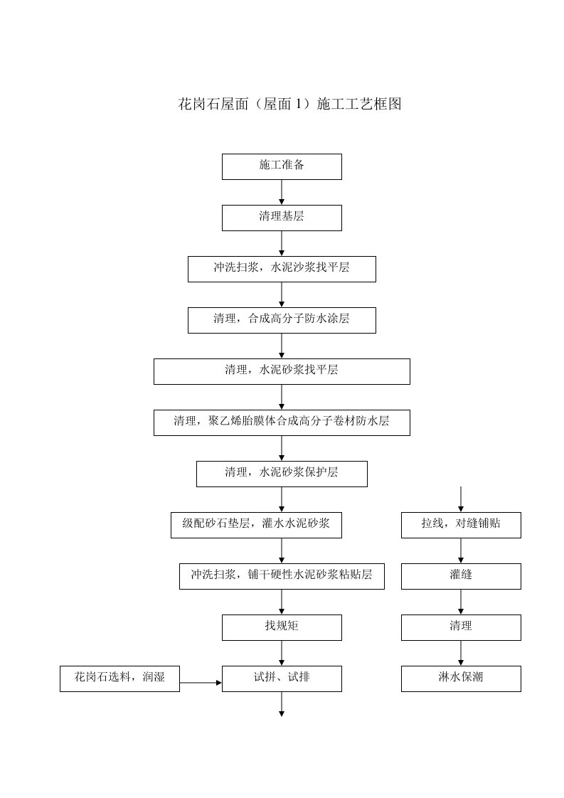 花岗岩屋面（屋面1）施工工艺框图