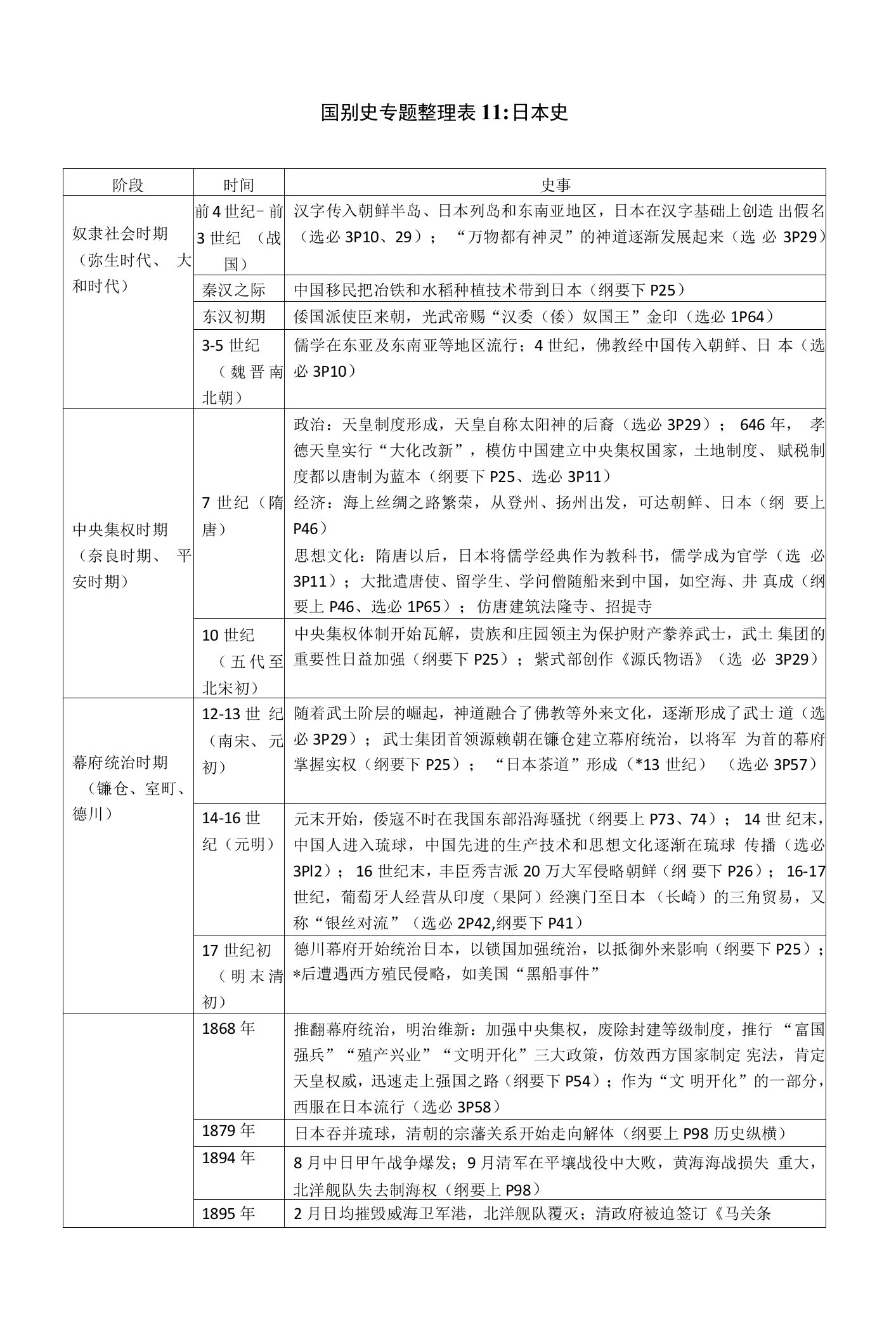 国别史知识梳理11