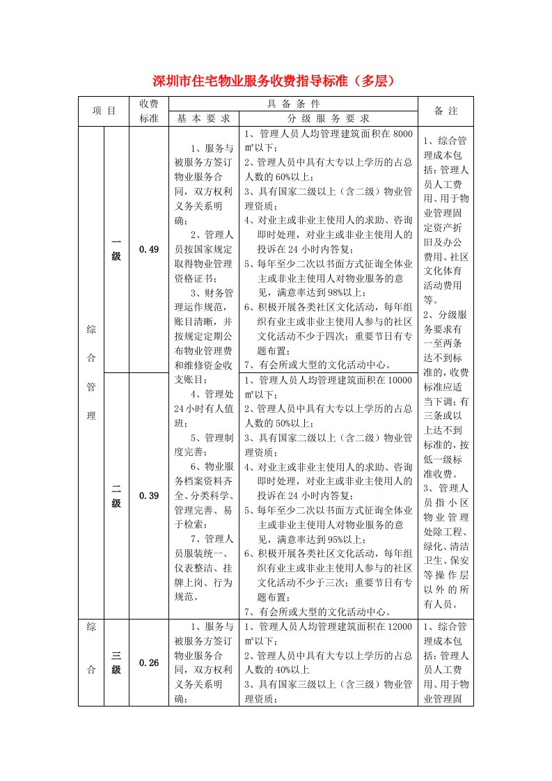 推荐-深圳市住宅物业服务收费指导标准多层