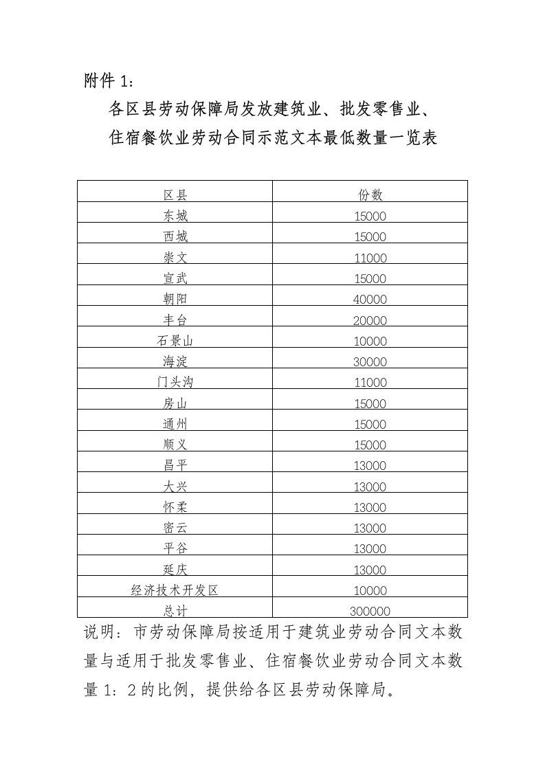 各区县劳动保障局发放建筑业