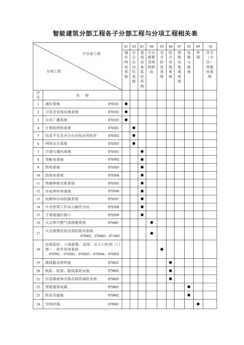 表格模板-智能建筑分部工程各子分部工程与分项工程相关表