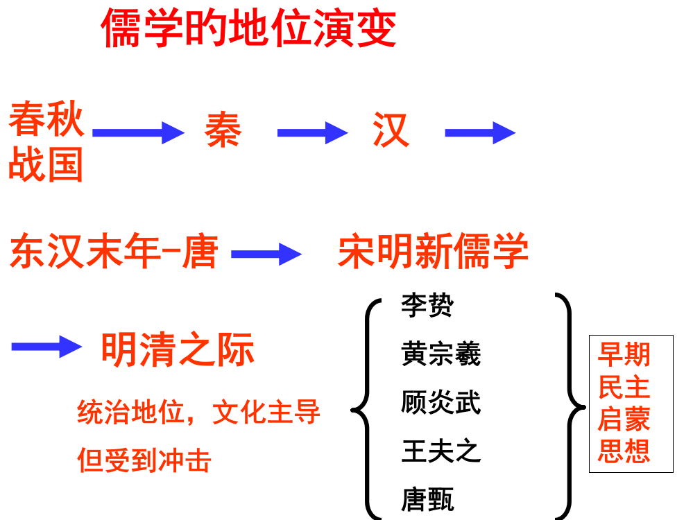 儒学的地位演变