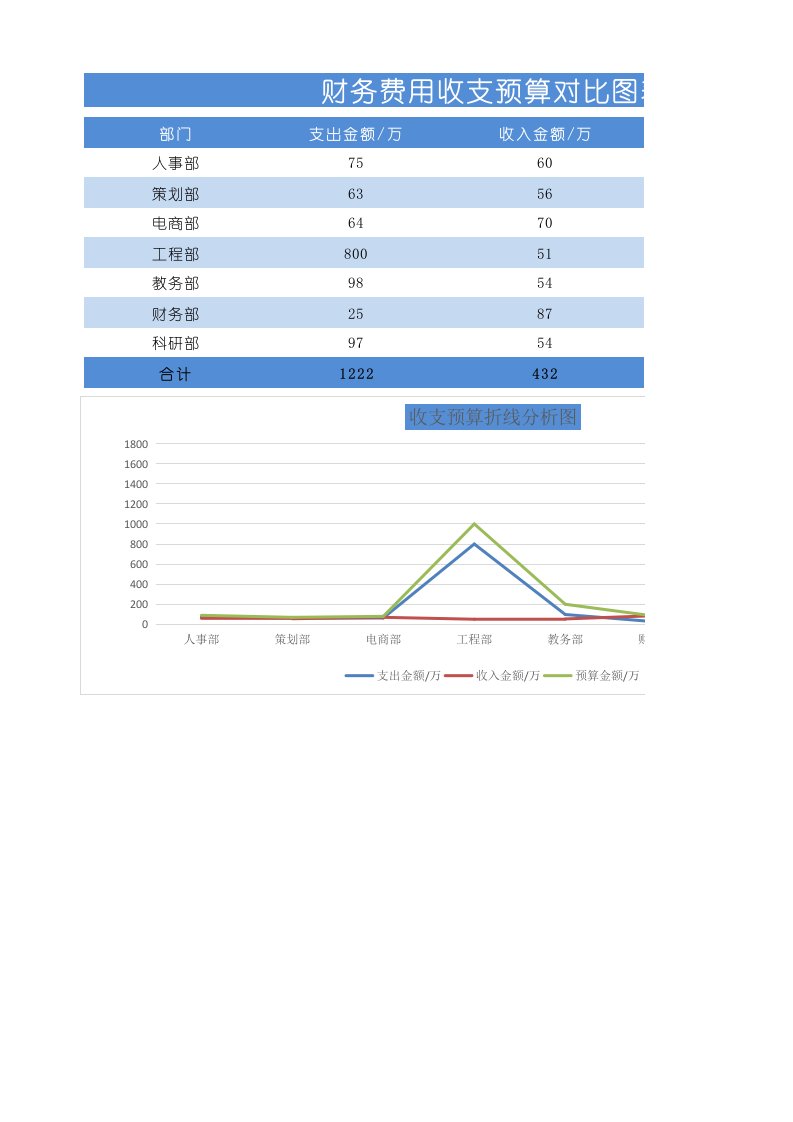 企业管理-21财务费用收支预算折线分析图表