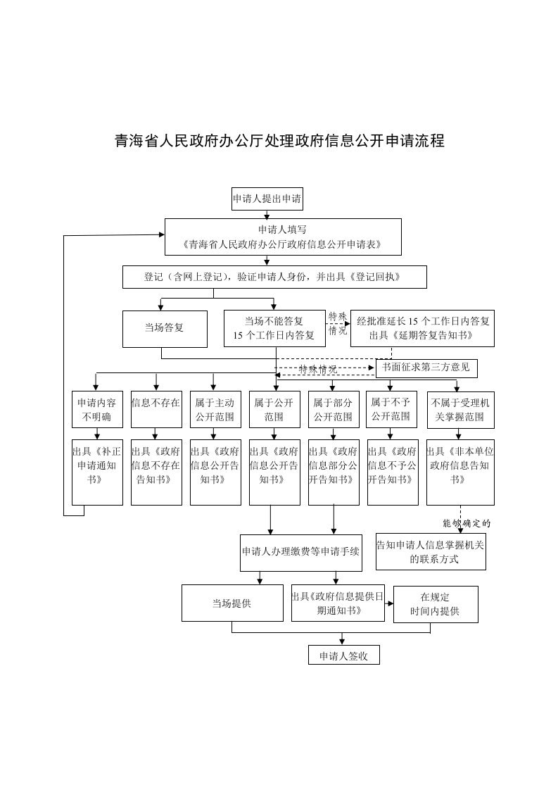 青海省人民政府办公厅处理政府信息公开申请流程