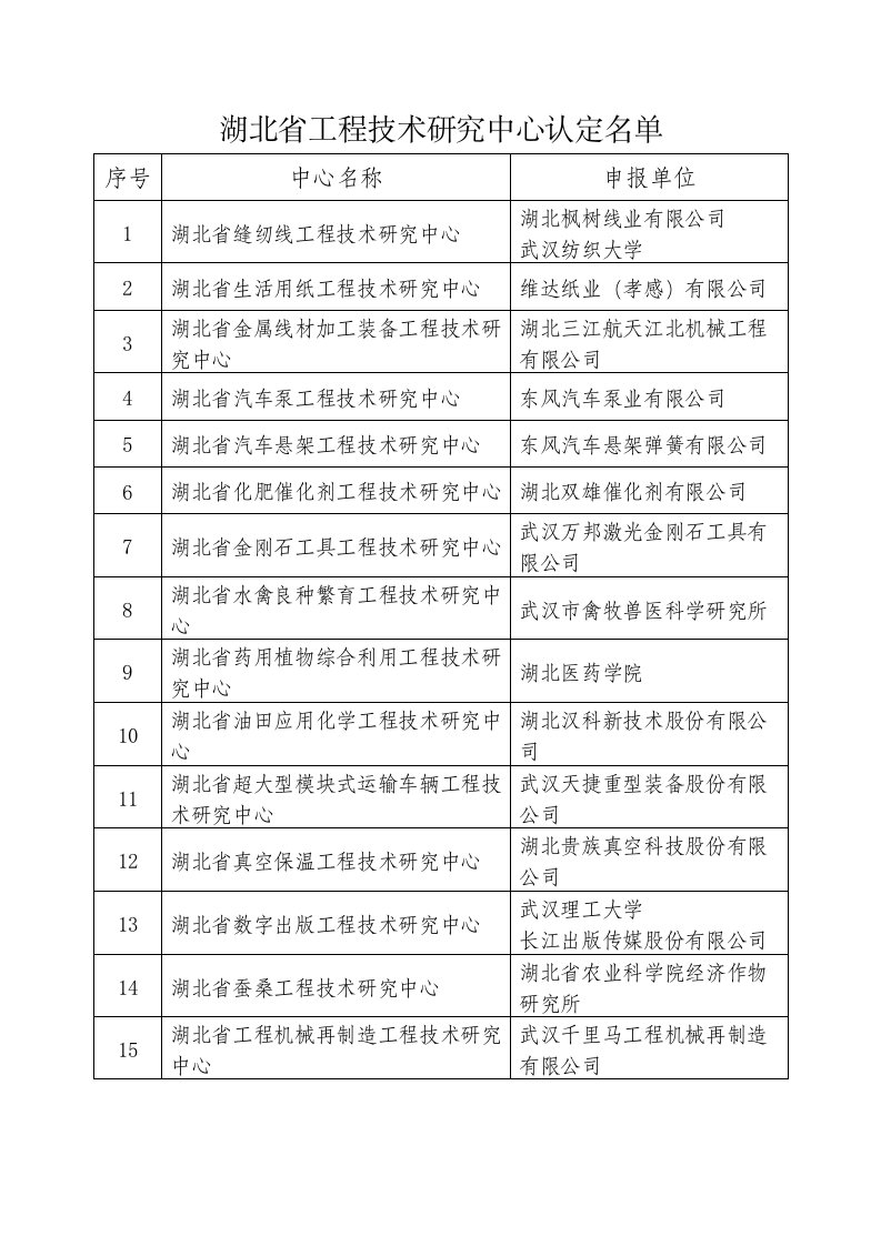 湖北省工程技术研究中心认定名单.doc