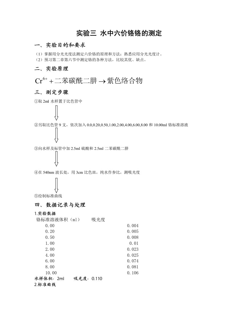 实验水中总铬六价铬的测定