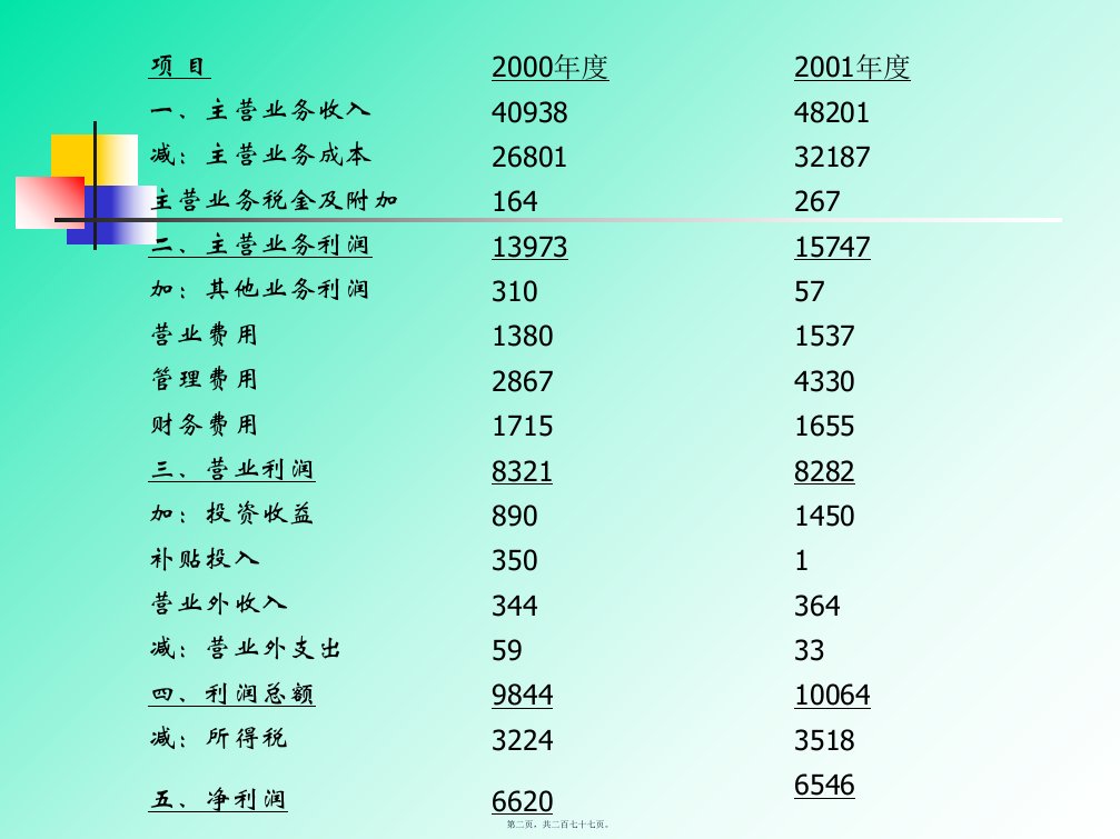 财务会计报表分析277页PPT