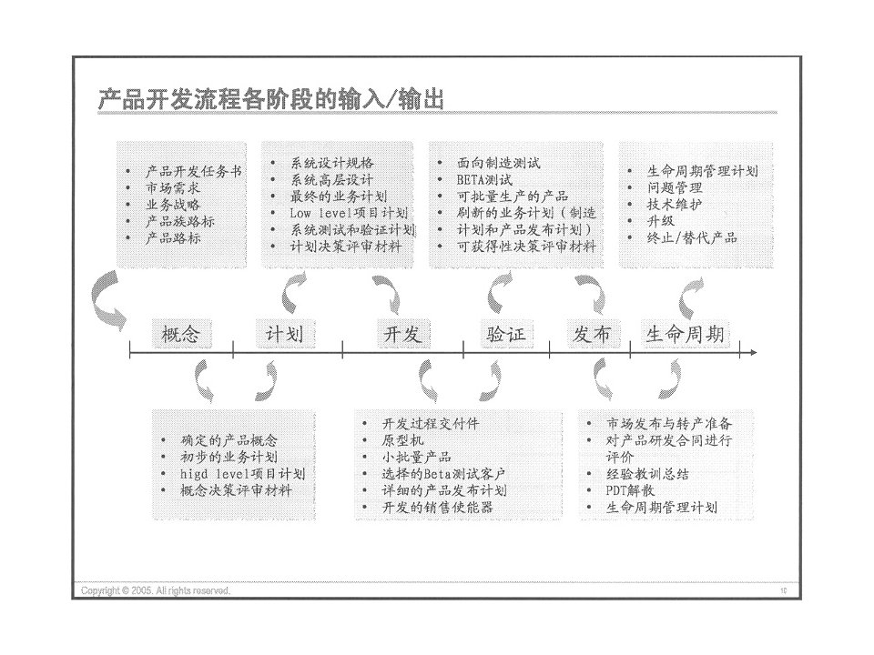 产品研发管理实务培训节选