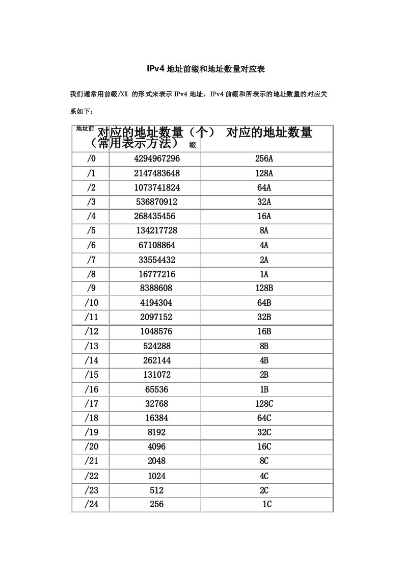 IPv4地址前缀和地址数量对应表