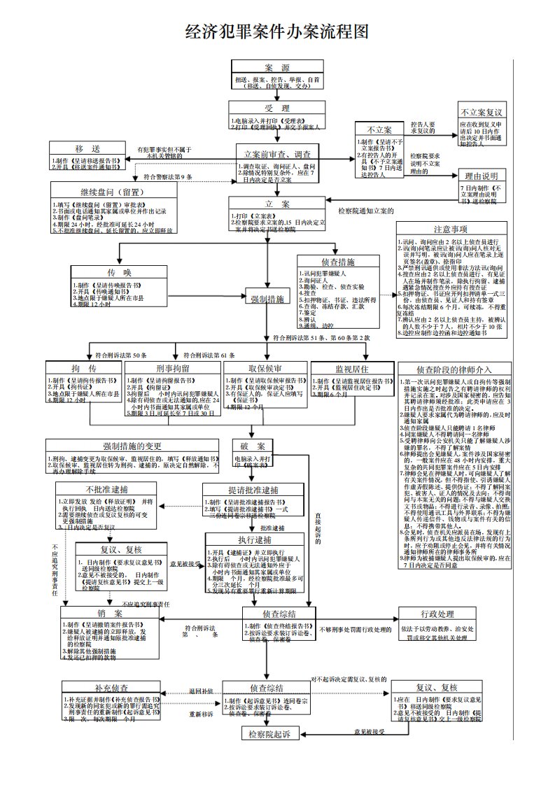 经济犯罪案件办案流程图