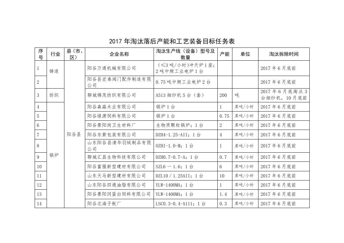 2017年淘汰落后产能与工艺装备目标任务表