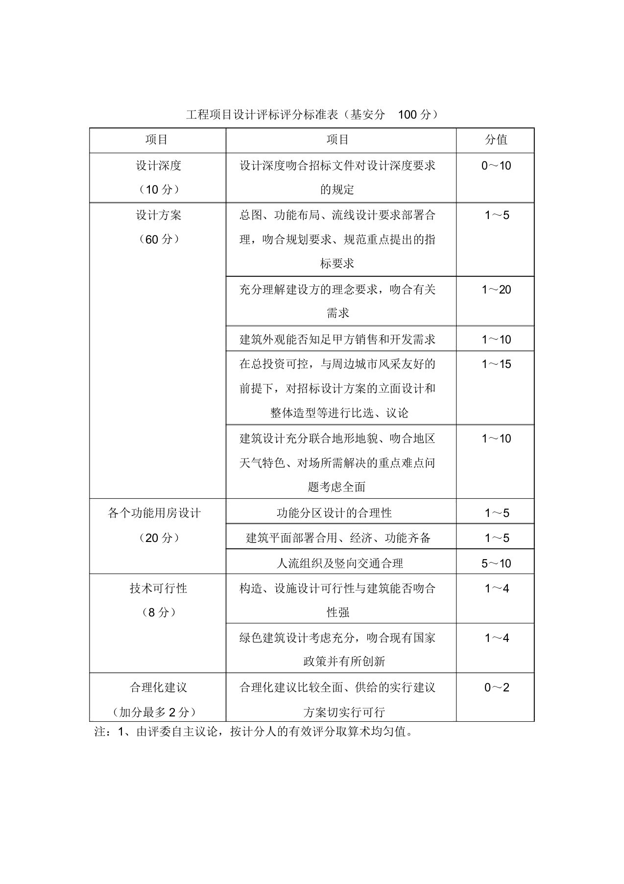 工程项目设计评标评分标准样板