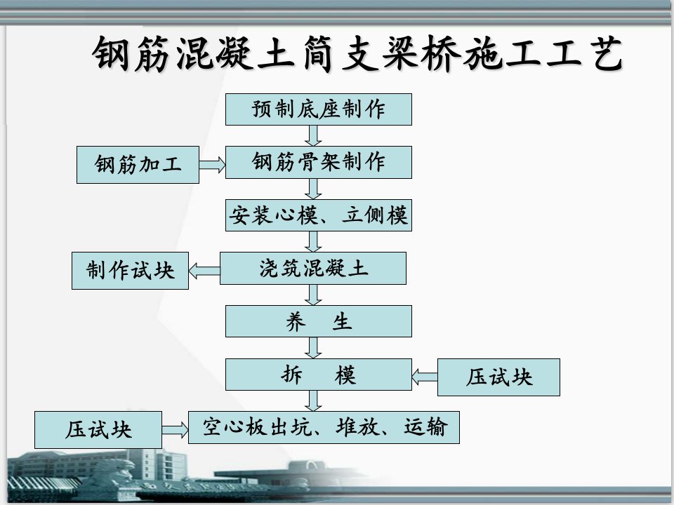 《梁式桥施工》PPT课件