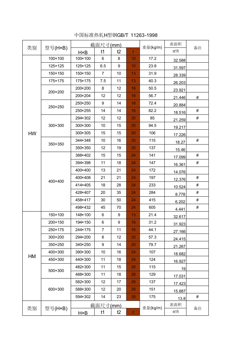 H型钢理论重量及表面积