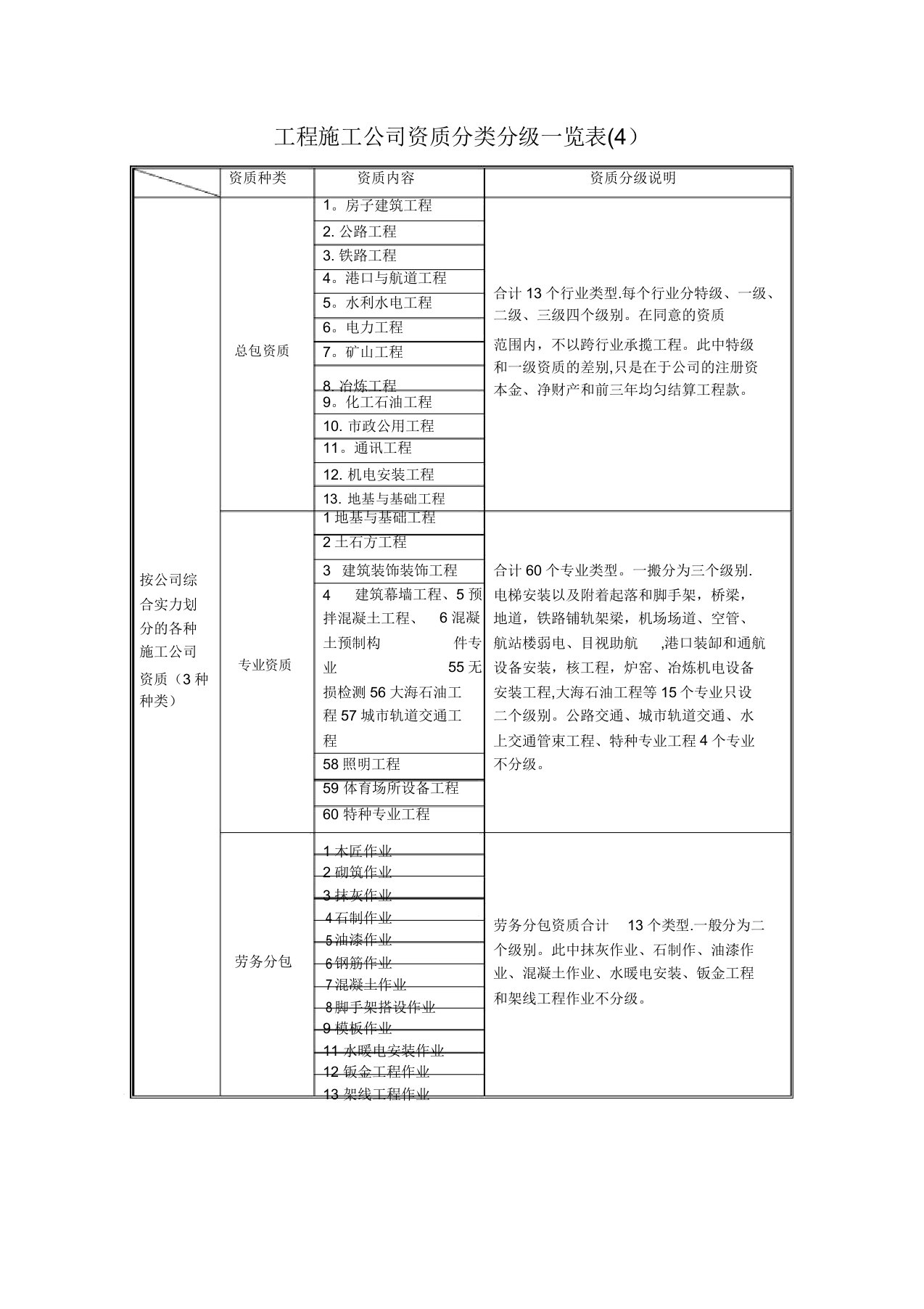 工程施工企业资质分类分级一览表